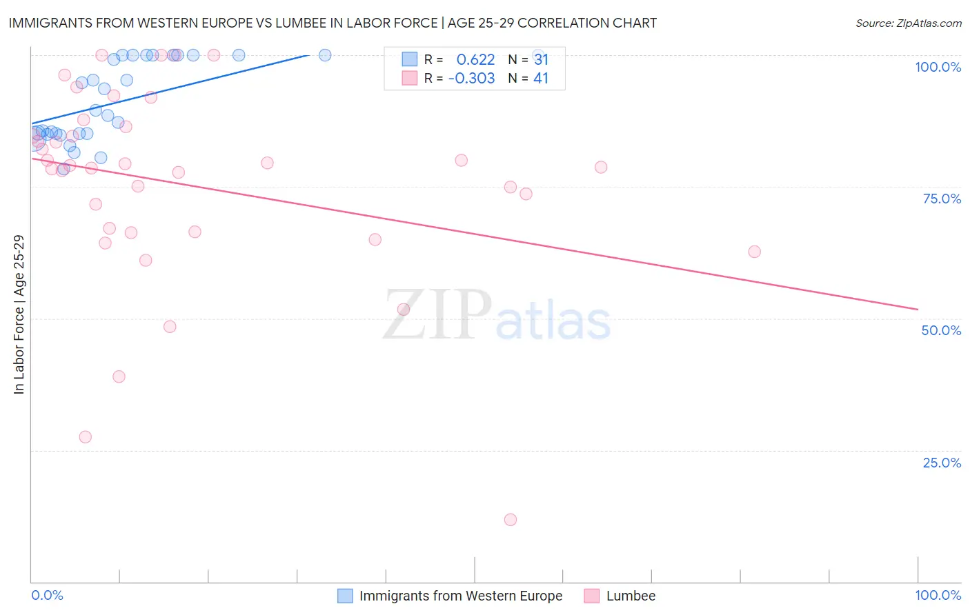 Immigrants from Western Europe vs Lumbee In Labor Force | Age 25-29