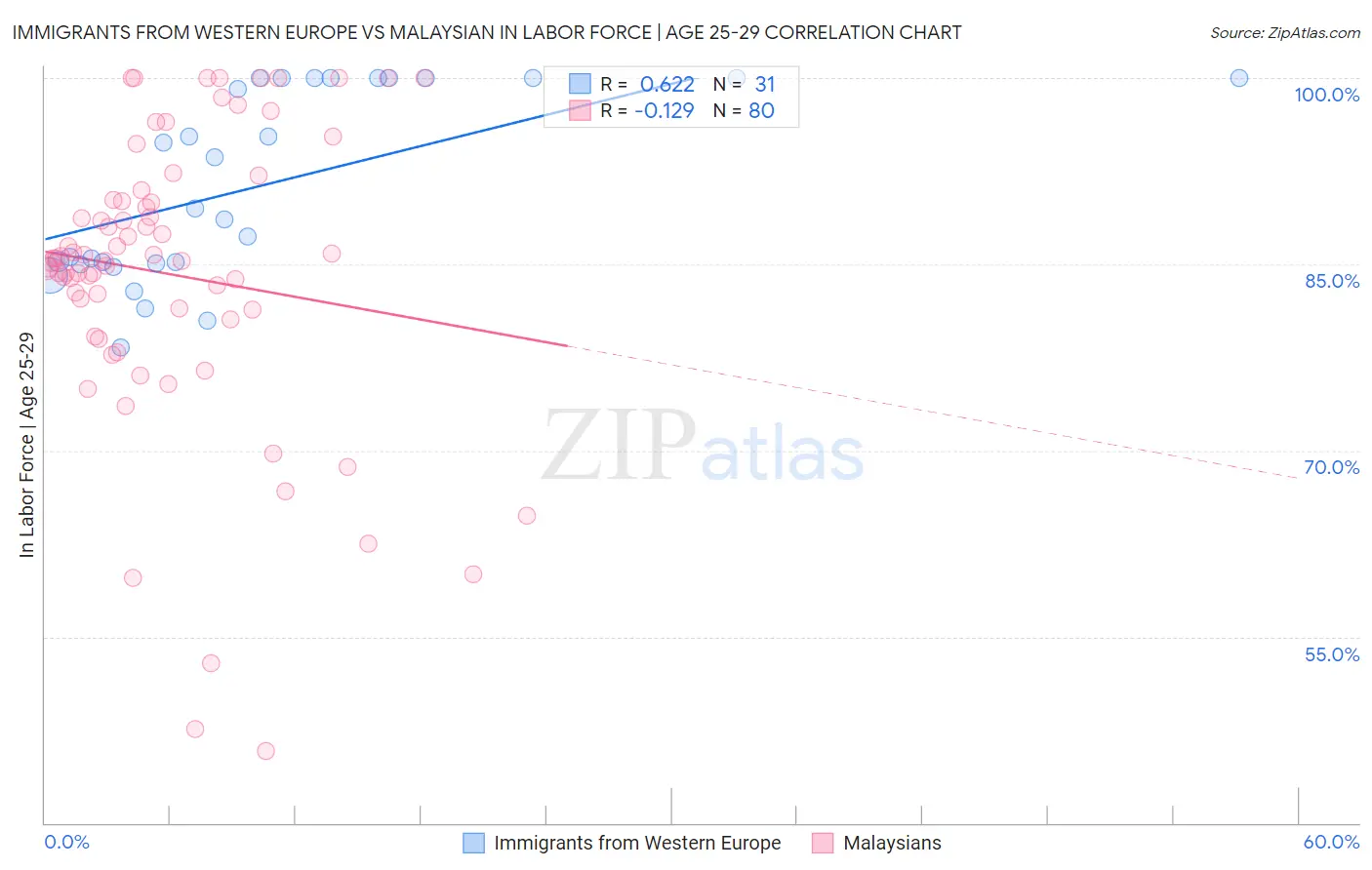 Immigrants from Western Europe vs Malaysian In Labor Force | Age 25-29