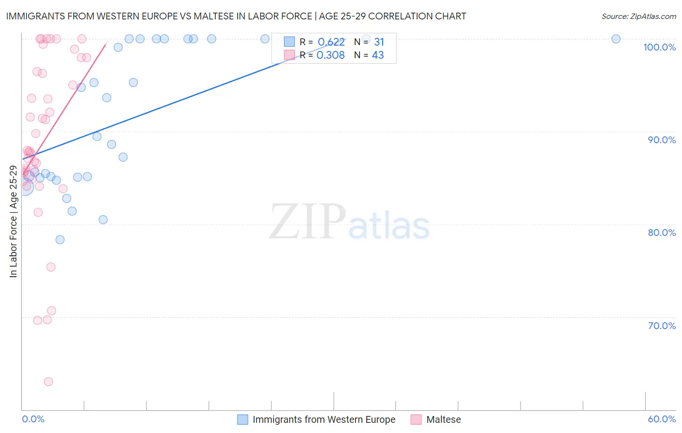 Immigrants from Western Europe vs Maltese In Labor Force | Age 25-29