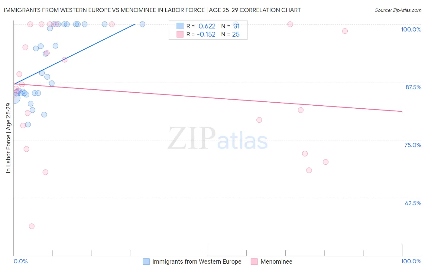Immigrants from Western Europe vs Menominee In Labor Force | Age 25-29