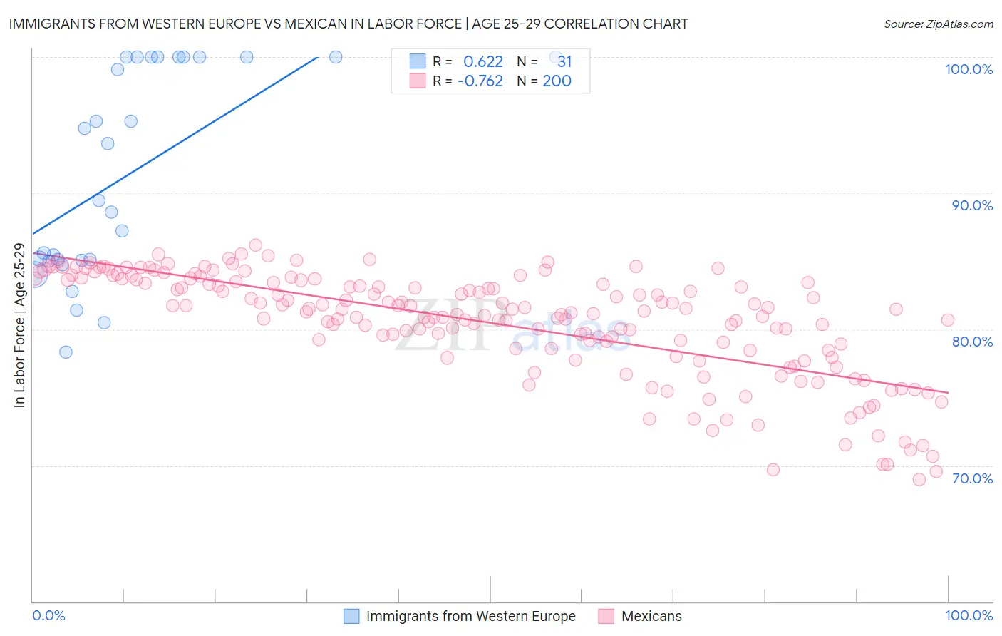Immigrants from Western Europe vs Mexican In Labor Force | Age 25-29