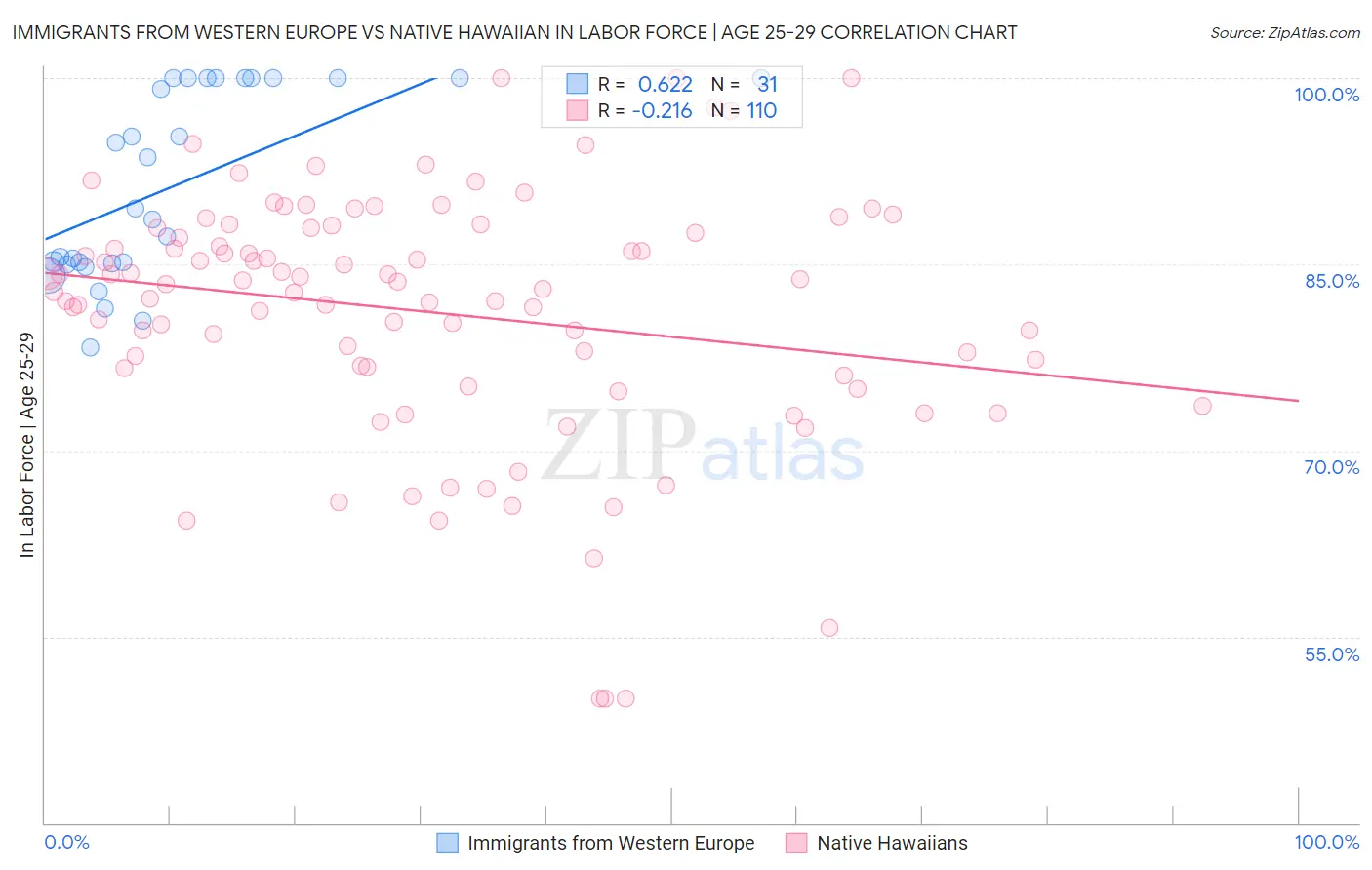 Immigrants from Western Europe vs Native Hawaiian In Labor Force | Age 25-29