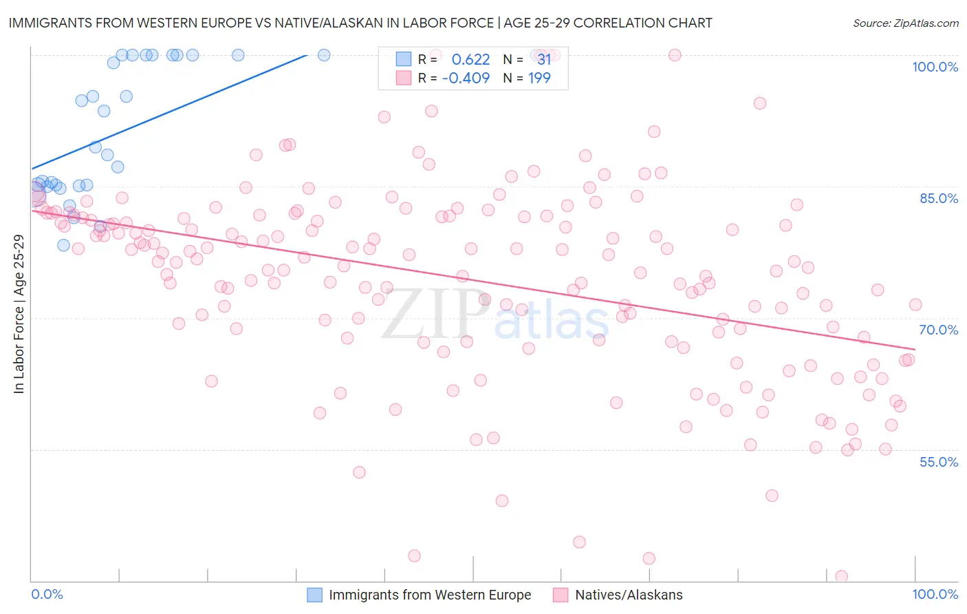 Immigrants from Western Europe vs Native/Alaskan In Labor Force | Age 25-29