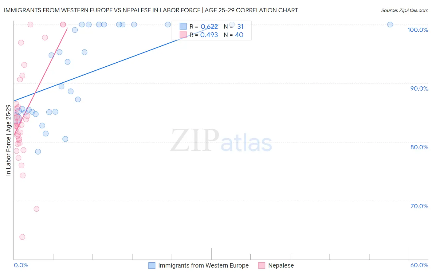 Immigrants from Western Europe vs Nepalese In Labor Force | Age 25-29