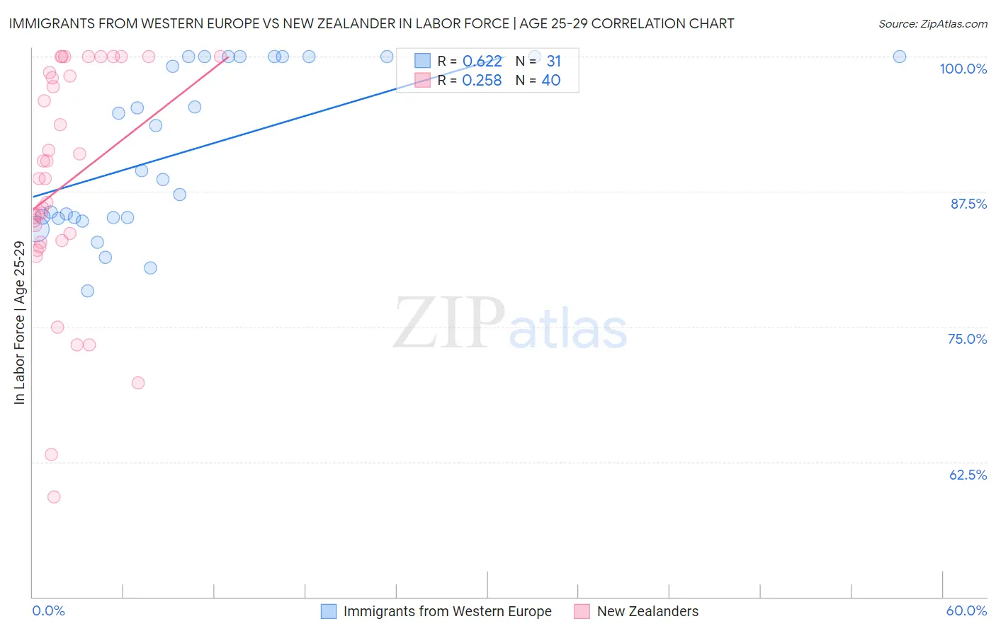 Immigrants from Western Europe vs New Zealander In Labor Force | Age 25-29