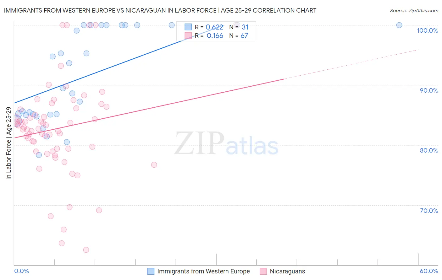 Immigrants from Western Europe vs Nicaraguan In Labor Force | Age 25-29