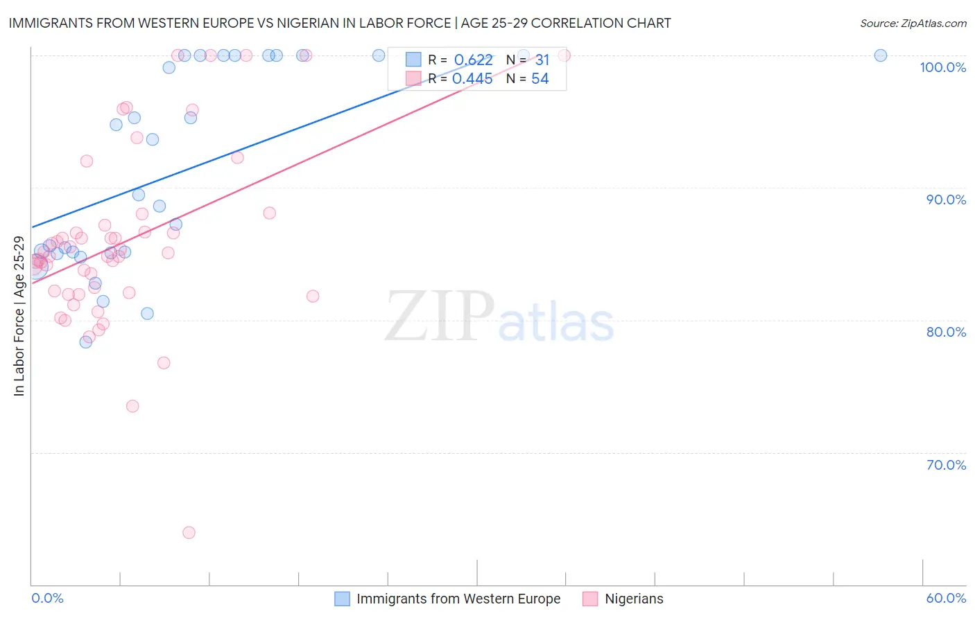 Immigrants from Western Europe vs Nigerian In Labor Force | Age 25-29