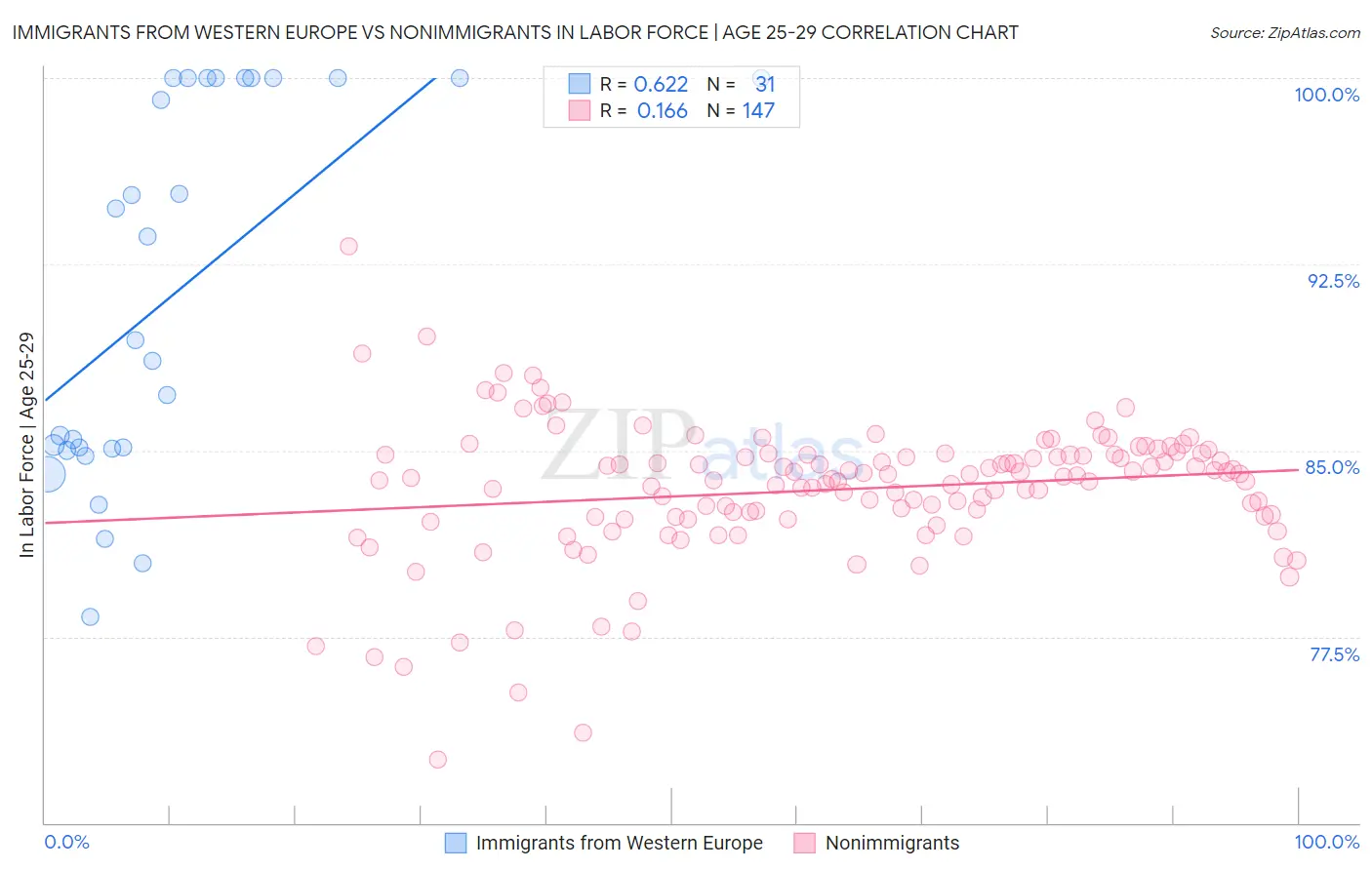 Immigrants from Western Europe vs Nonimmigrants In Labor Force | Age 25-29