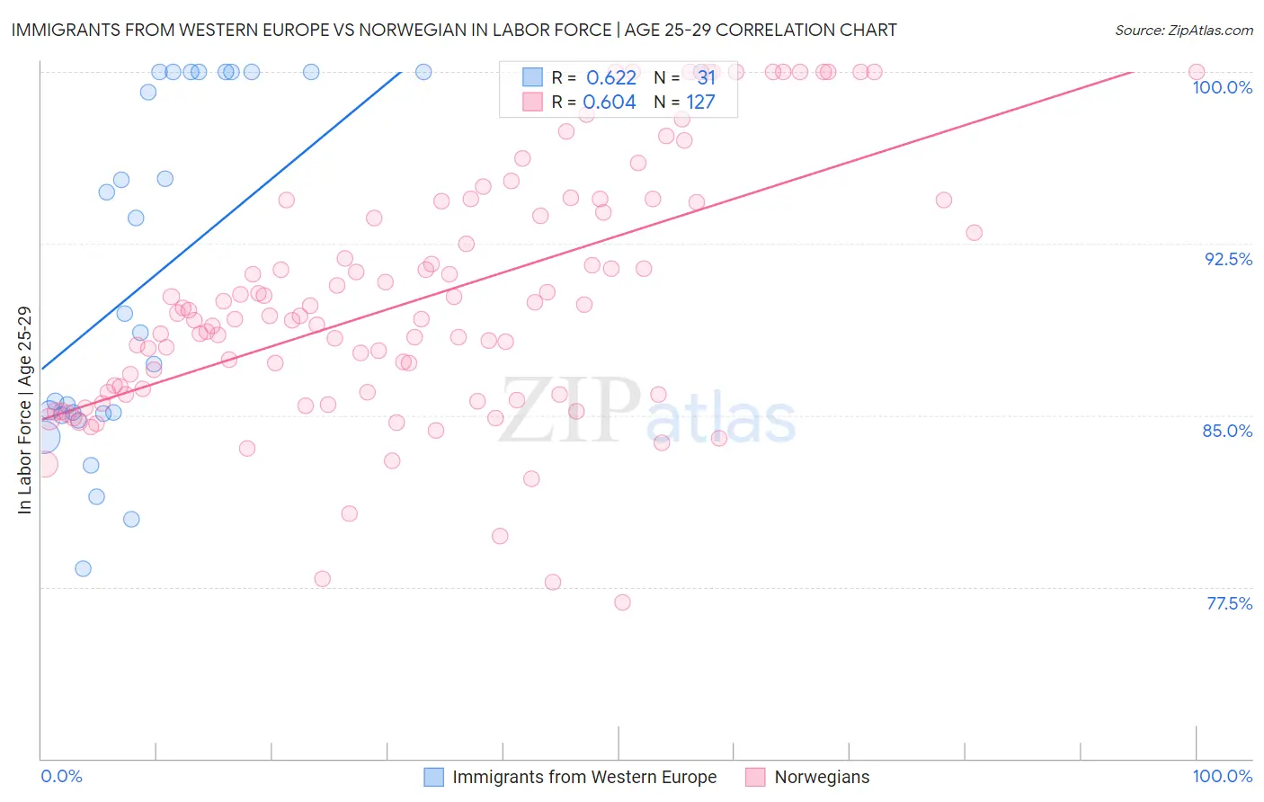 Immigrants from Western Europe vs Norwegian In Labor Force | Age 25-29
