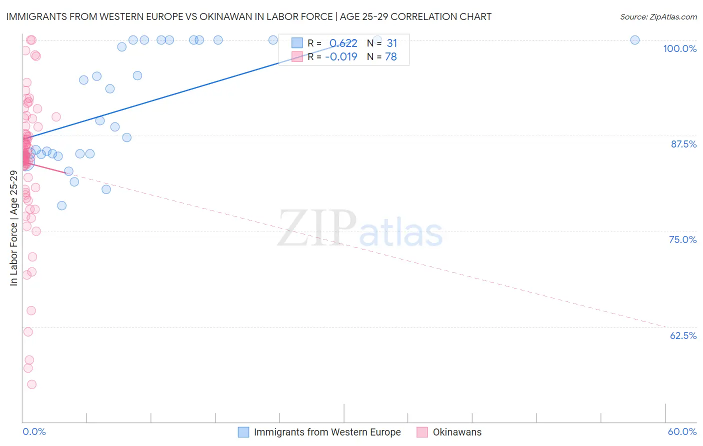 Immigrants from Western Europe vs Okinawan In Labor Force | Age 25-29