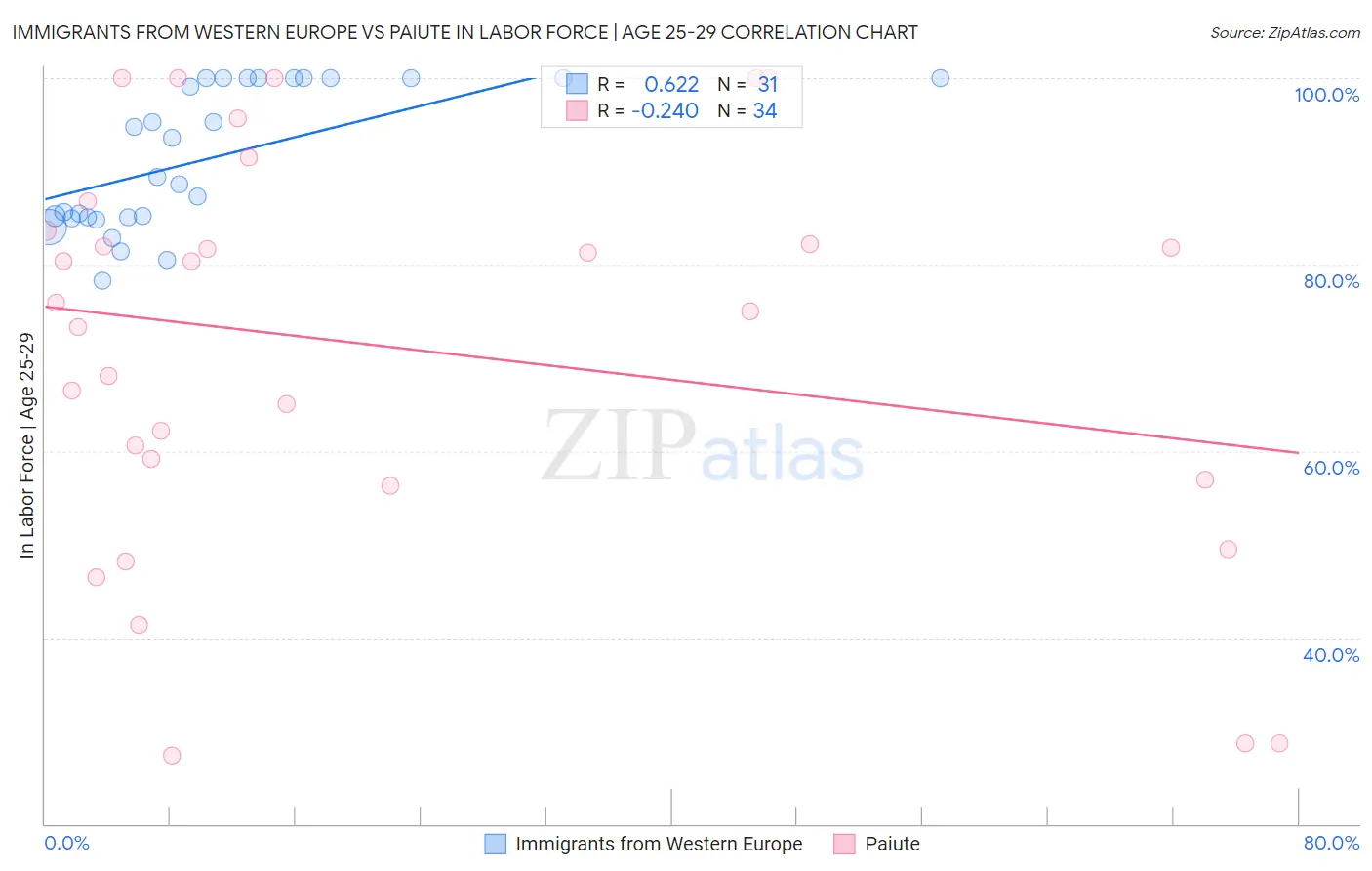 Immigrants from Western Europe vs Paiute In Labor Force | Age 25-29
