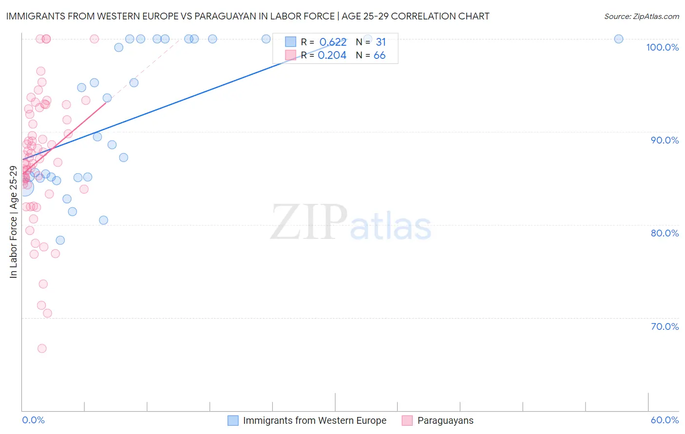 Immigrants from Western Europe vs Paraguayan In Labor Force | Age 25-29