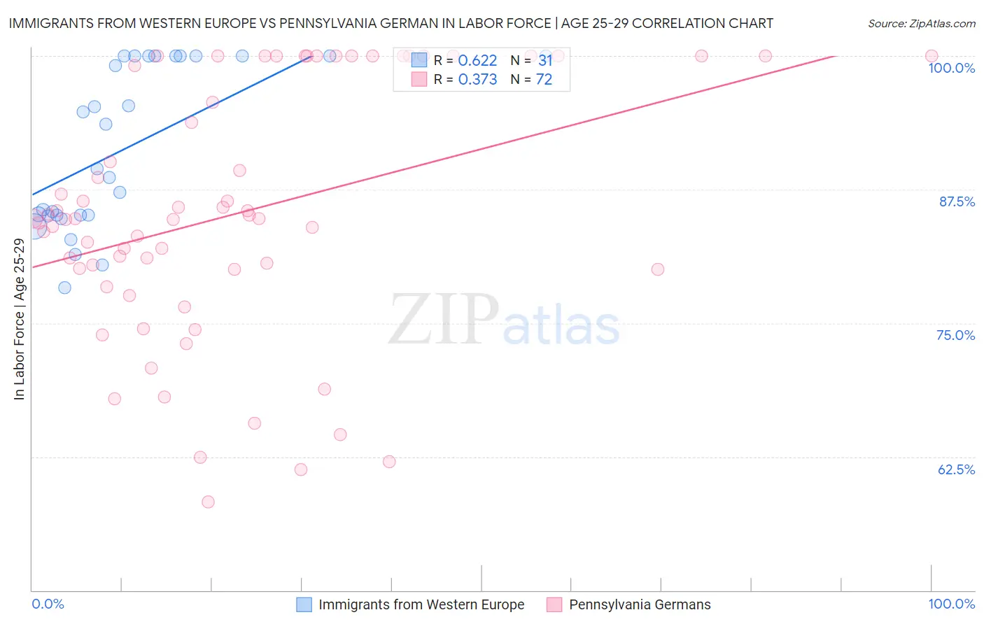 Immigrants from Western Europe vs Pennsylvania German In Labor Force | Age 25-29