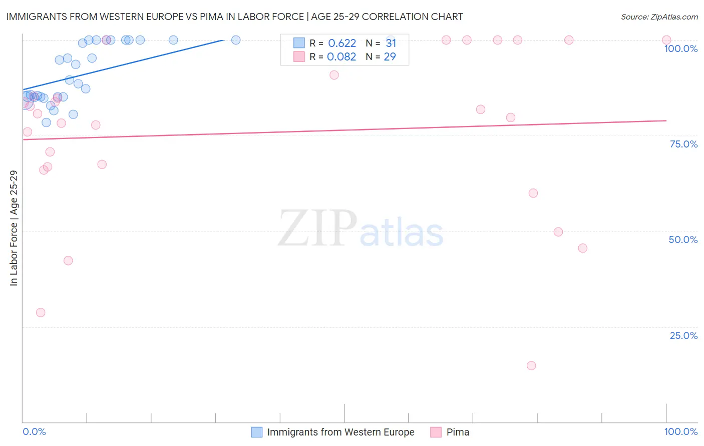 Immigrants from Western Europe vs Pima In Labor Force | Age 25-29