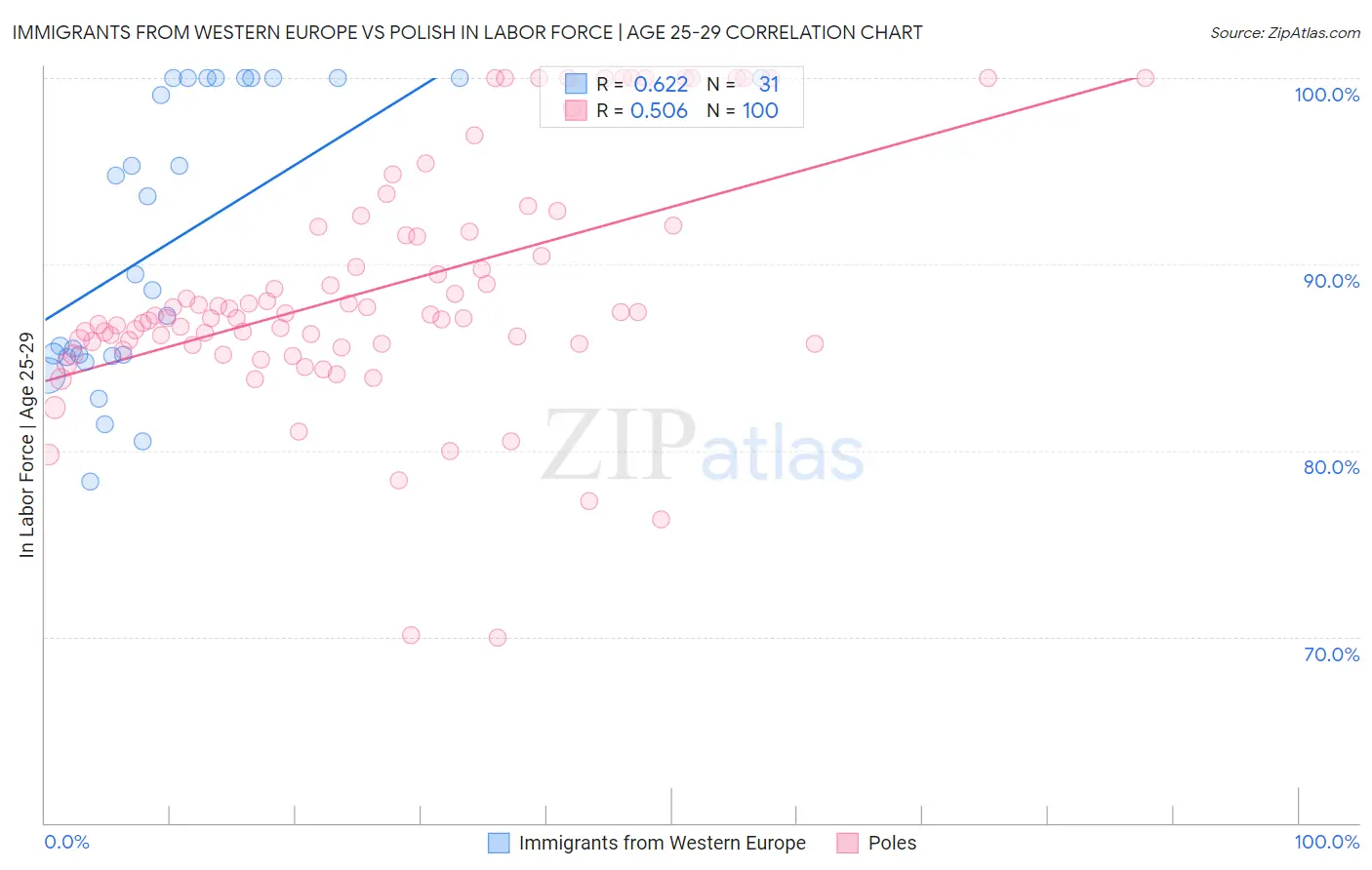 Immigrants from Western Europe vs Polish In Labor Force | Age 25-29