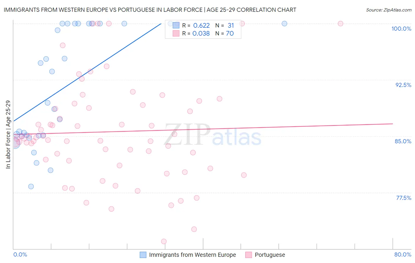 Immigrants from Western Europe vs Portuguese In Labor Force | Age 25-29