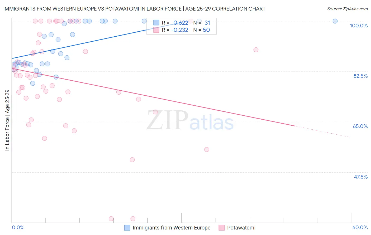 Immigrants from Western Europe vs Potawatomi In Labor Force | Age 25-29