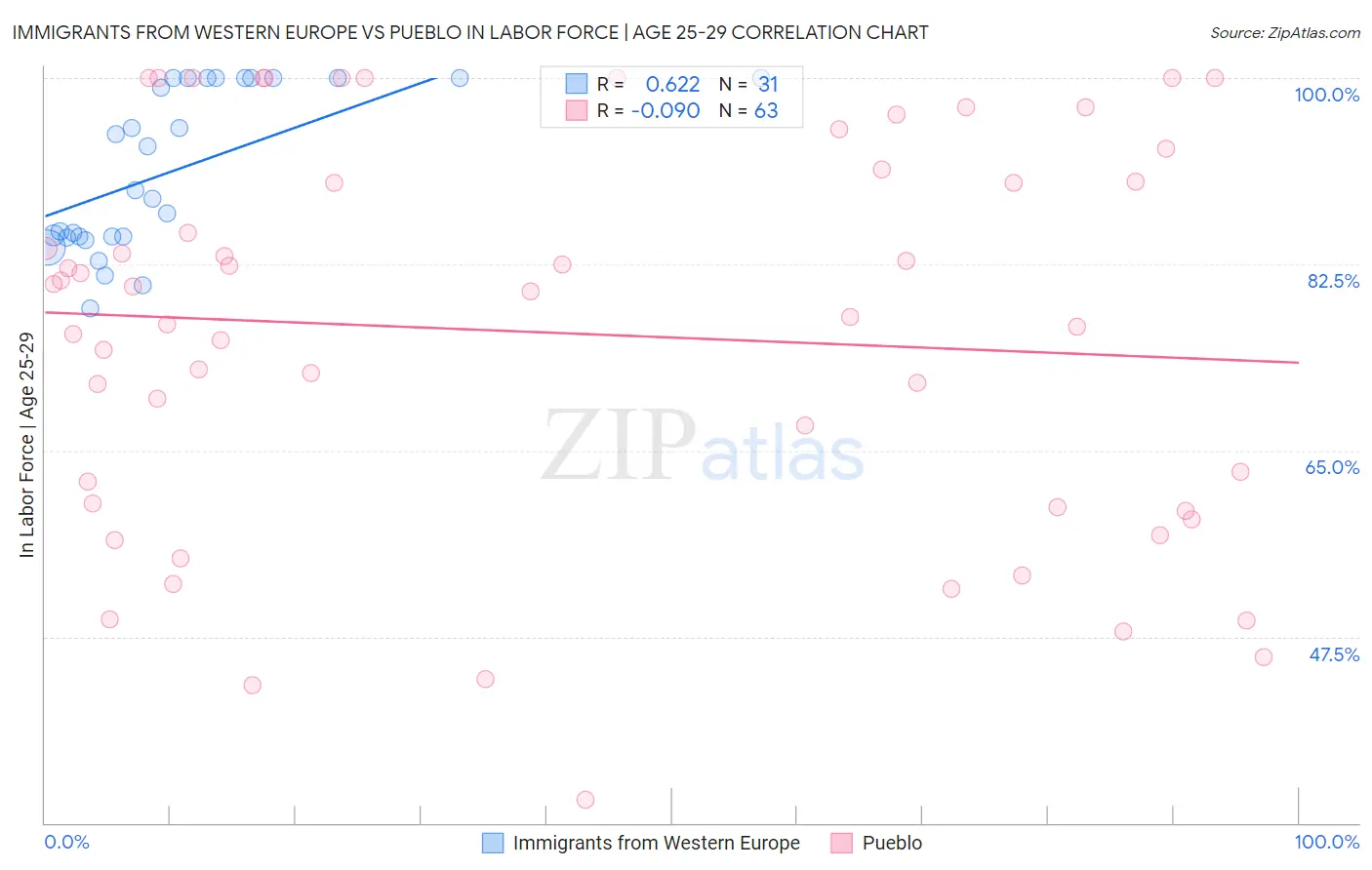 Immigrants from Western Europe vs Pueblo In Labor Force | Age 25-29
