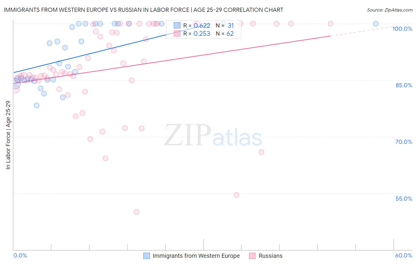 Immigrants from Western Europe vs Russian In Labor Force | Age 25-29