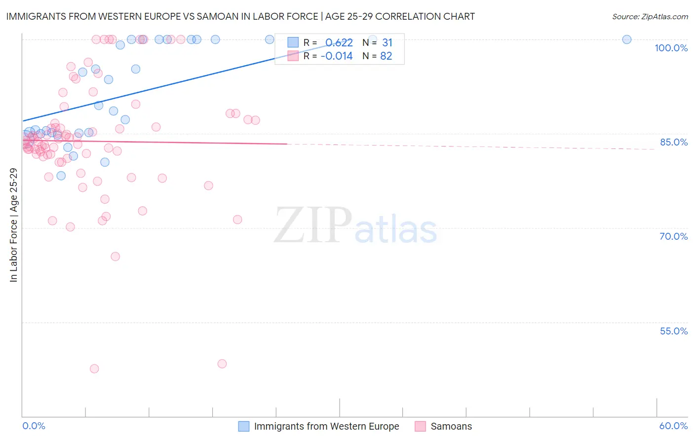Immigrants from Western Europe vs Samoan In Labor Force | Age 25-29