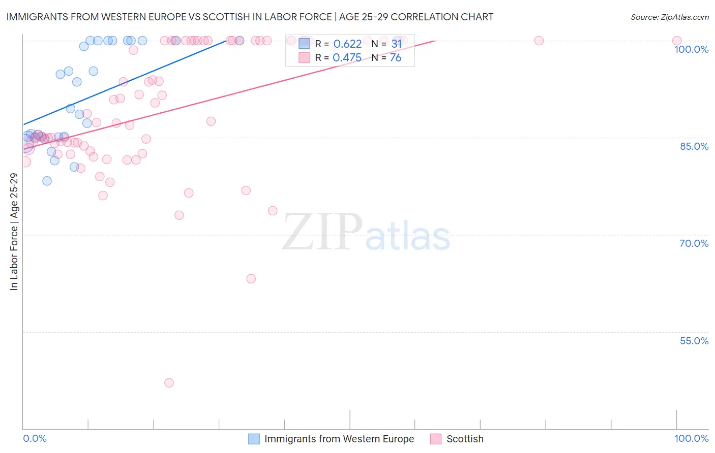 Immigrants from Western Europe vs Scottish In Labor Force | Age 25-29