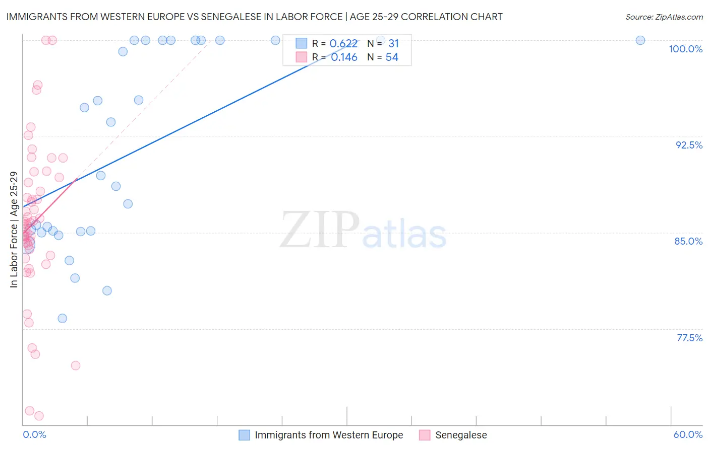 Immigrants from Western Europe vs Senegalese In Labor Force | Age 25-29