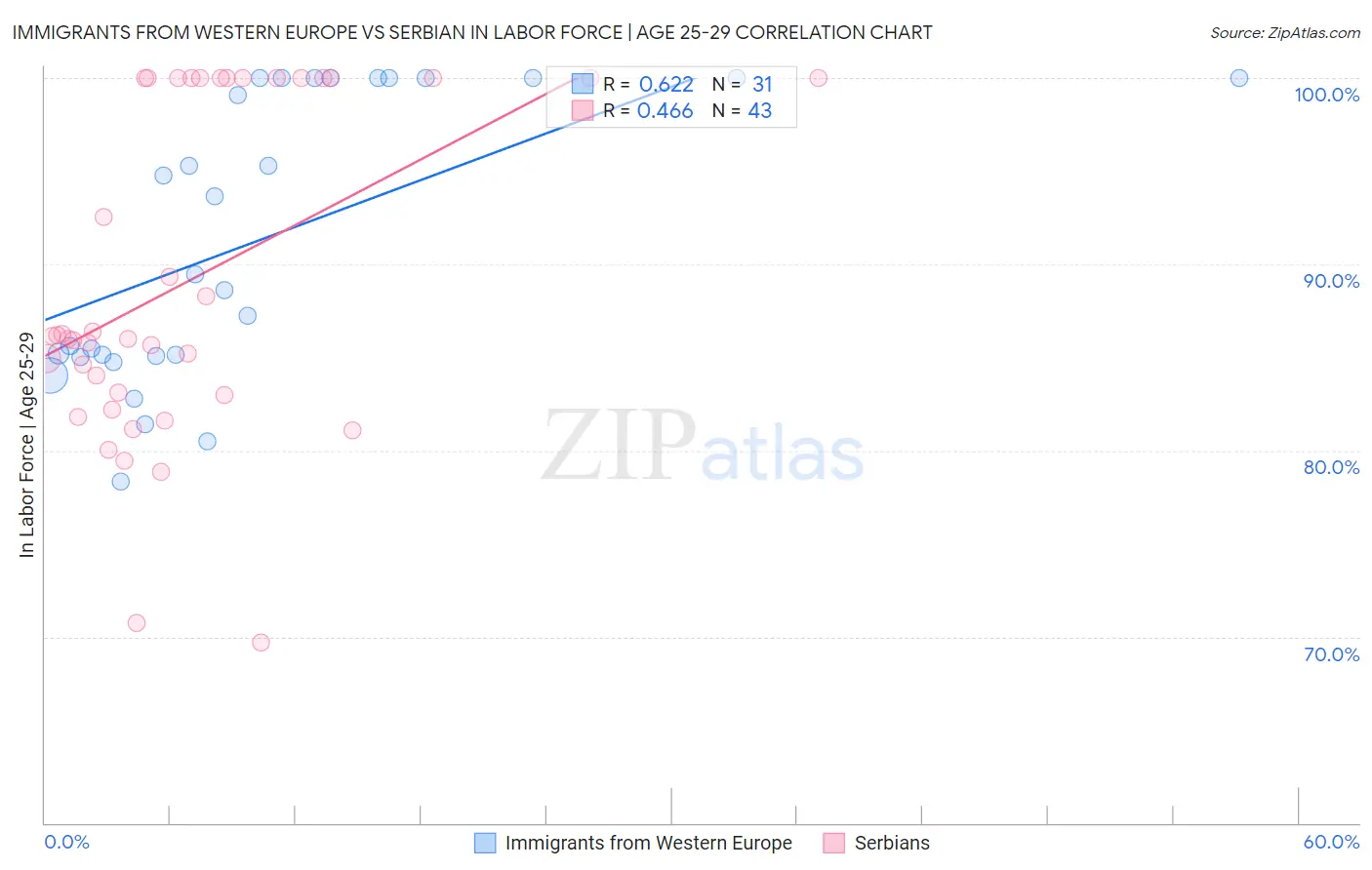 Immigrants from Western Europe vs Serbian In Labor Force | Age 25-29