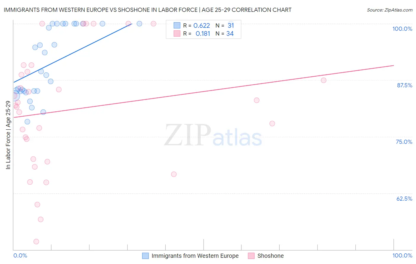 Immigrants from Western Europe vs Shoshone In Labor Force | Age 25-29
