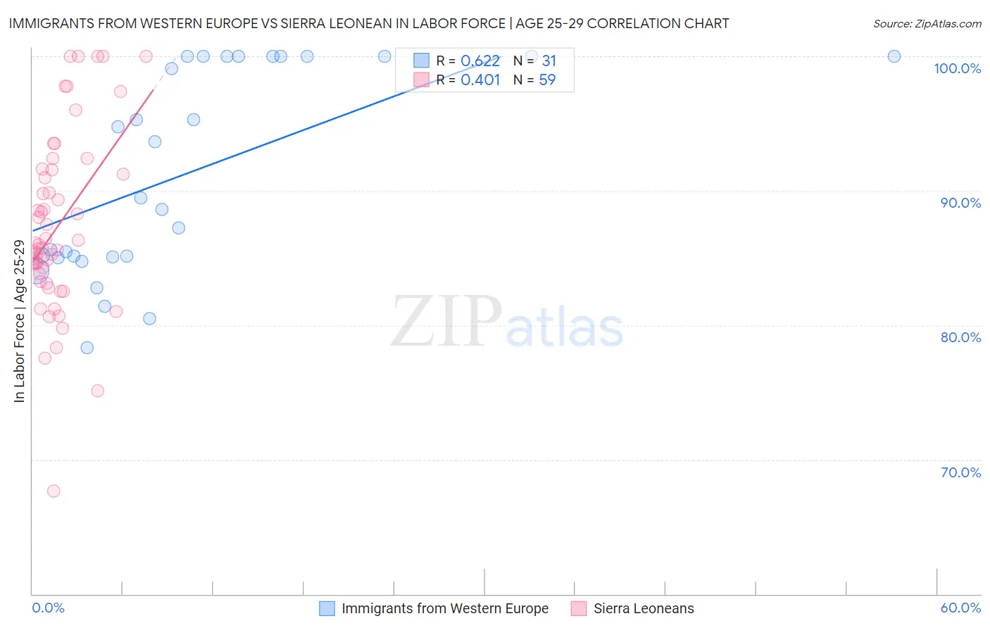 Immigrants from Western Europe vs Sierra Leonean In Labor Force | Age 25-29