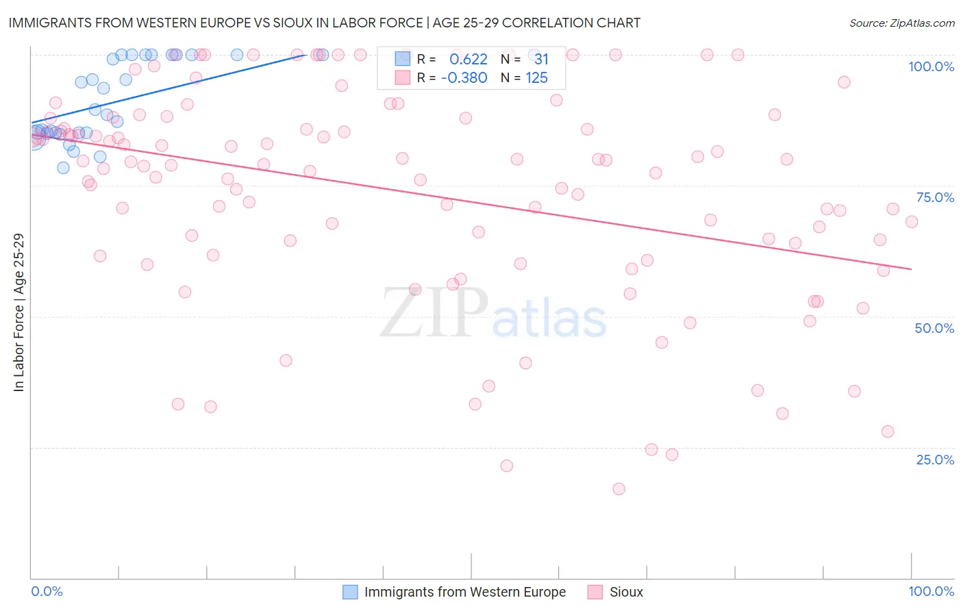 Immigrants from Western Europe vs Sioux In Labor Force | Age 25-29