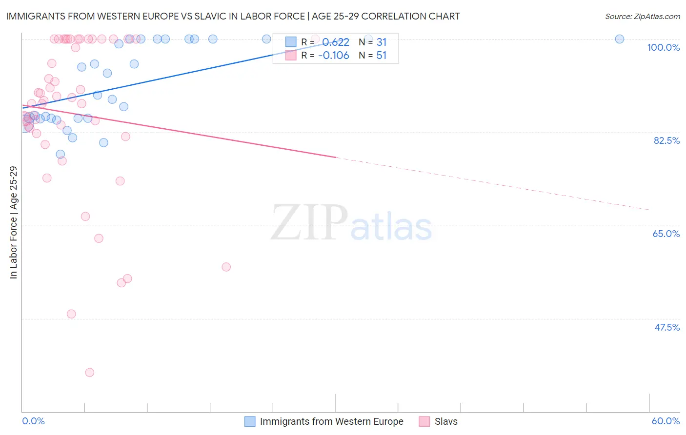 Immigrants from Western Europe vs Slavic In Labor Force | Age 25-29