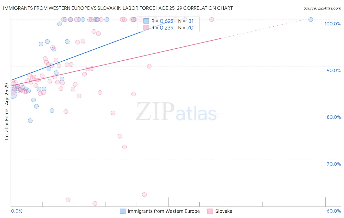 Immigrants from Western Europe vs Slovak In Labor Force | Age 25-29