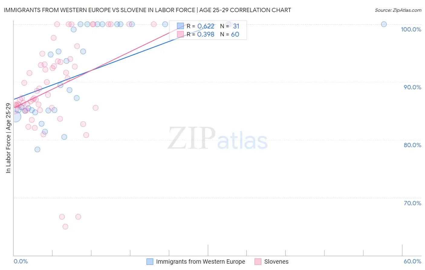 Immigrants from Western Europe vs Slovene In Labor Force | Age 25-29
