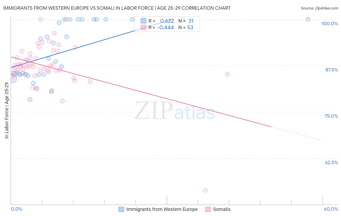 Immigrants from Western Europe vs Somali In Labor Force | Age 25-29