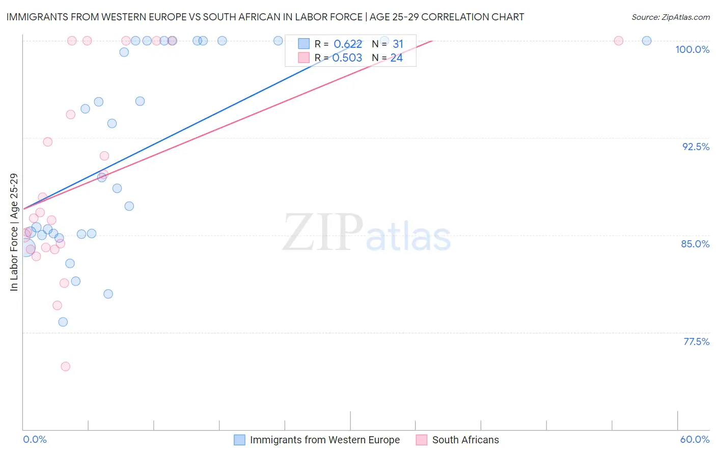 Immigrants from Western Europe vs South African In Labor Force | Age 25-29