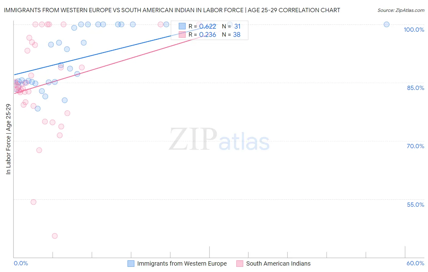 Immigrants from Western Europe vs South American Indian In Labor Force | Age 25-29