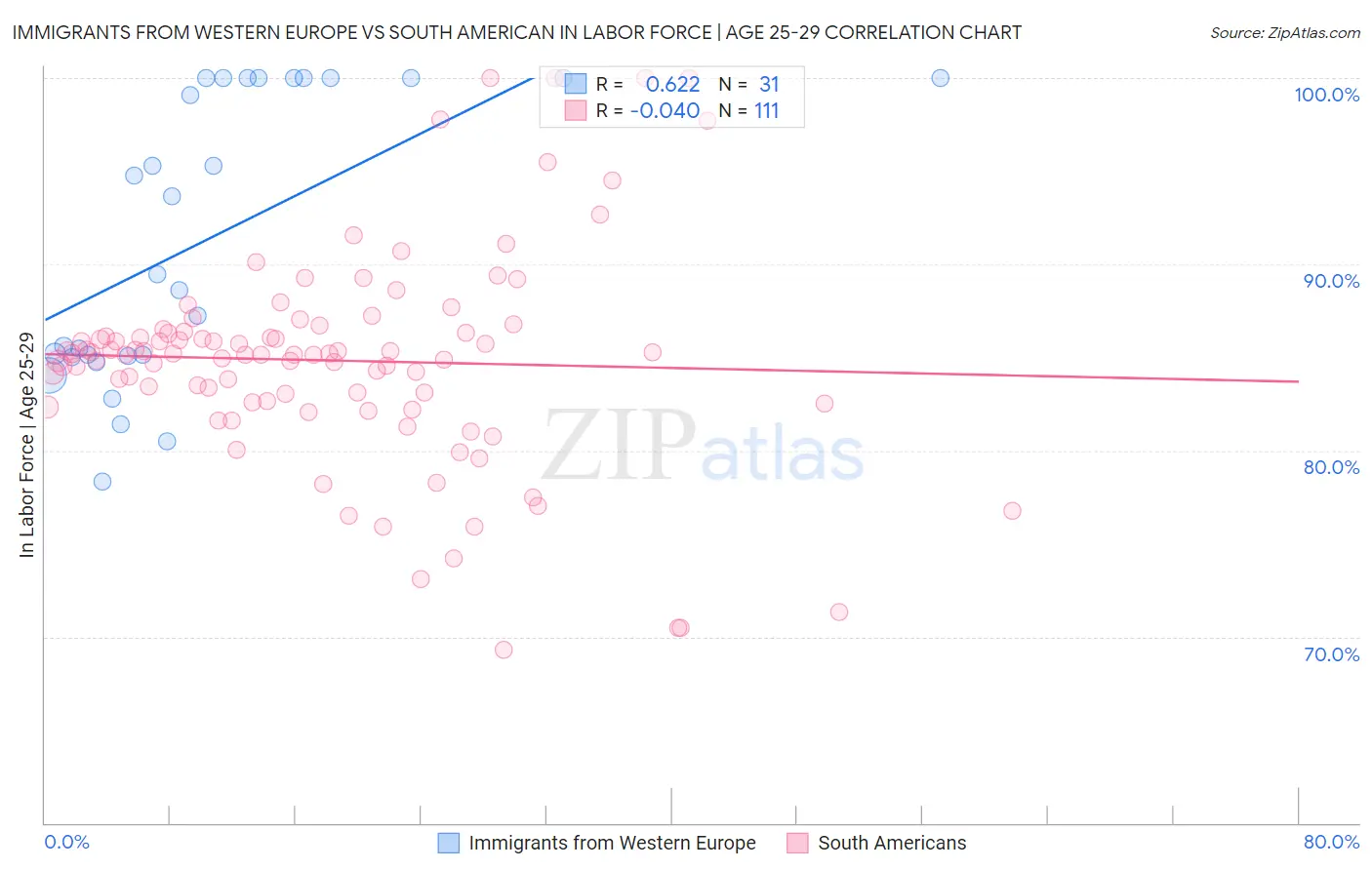 Immigrants from Western Europe vs South American In Labor Force | Age 25-29