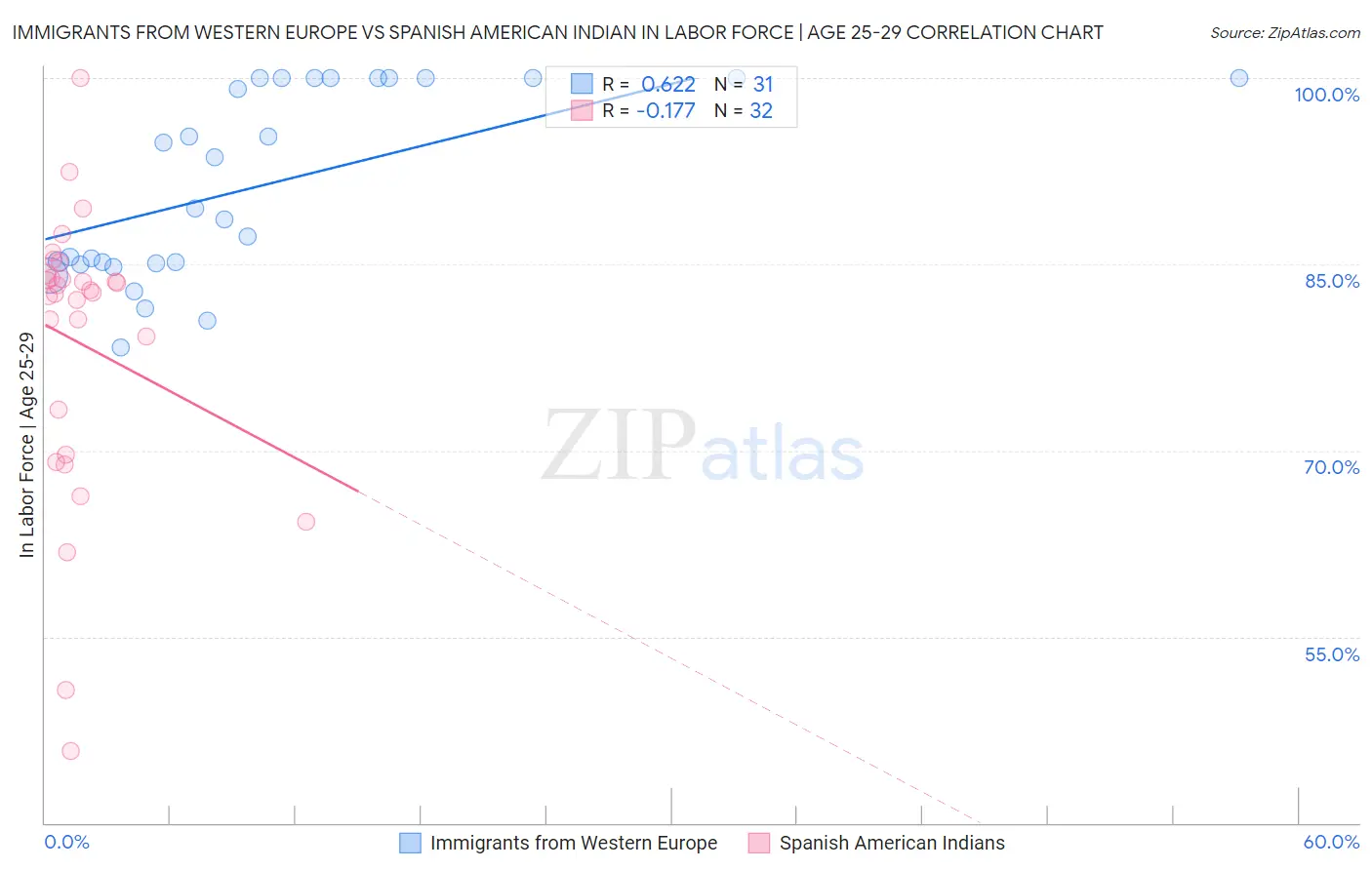 Immigrants from Western Europe vs Spanish American Indian In Labor Force | Age 25-29