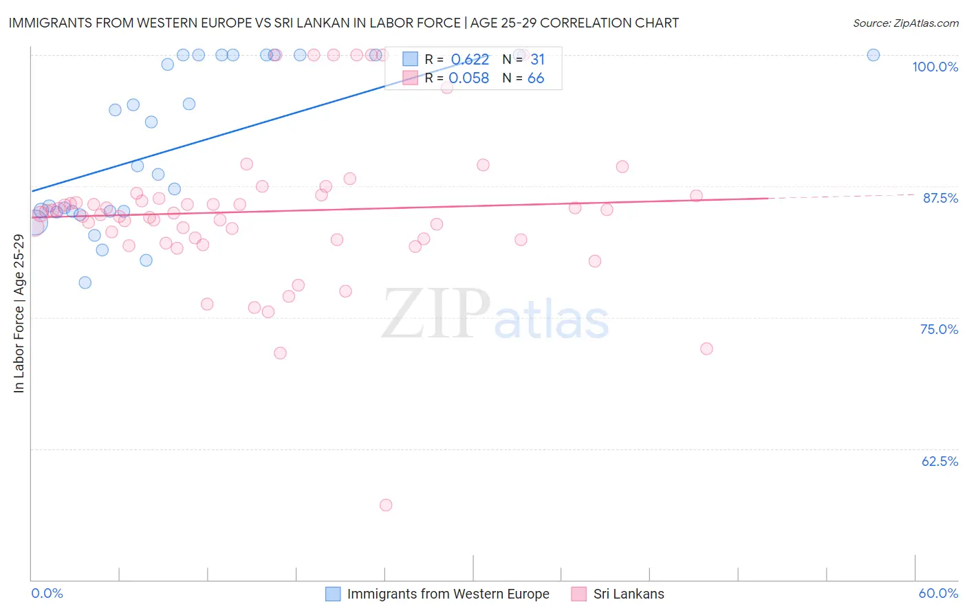 Immigrants from Western Europe vs Sri Lankan In Labor Force | Age 25-29