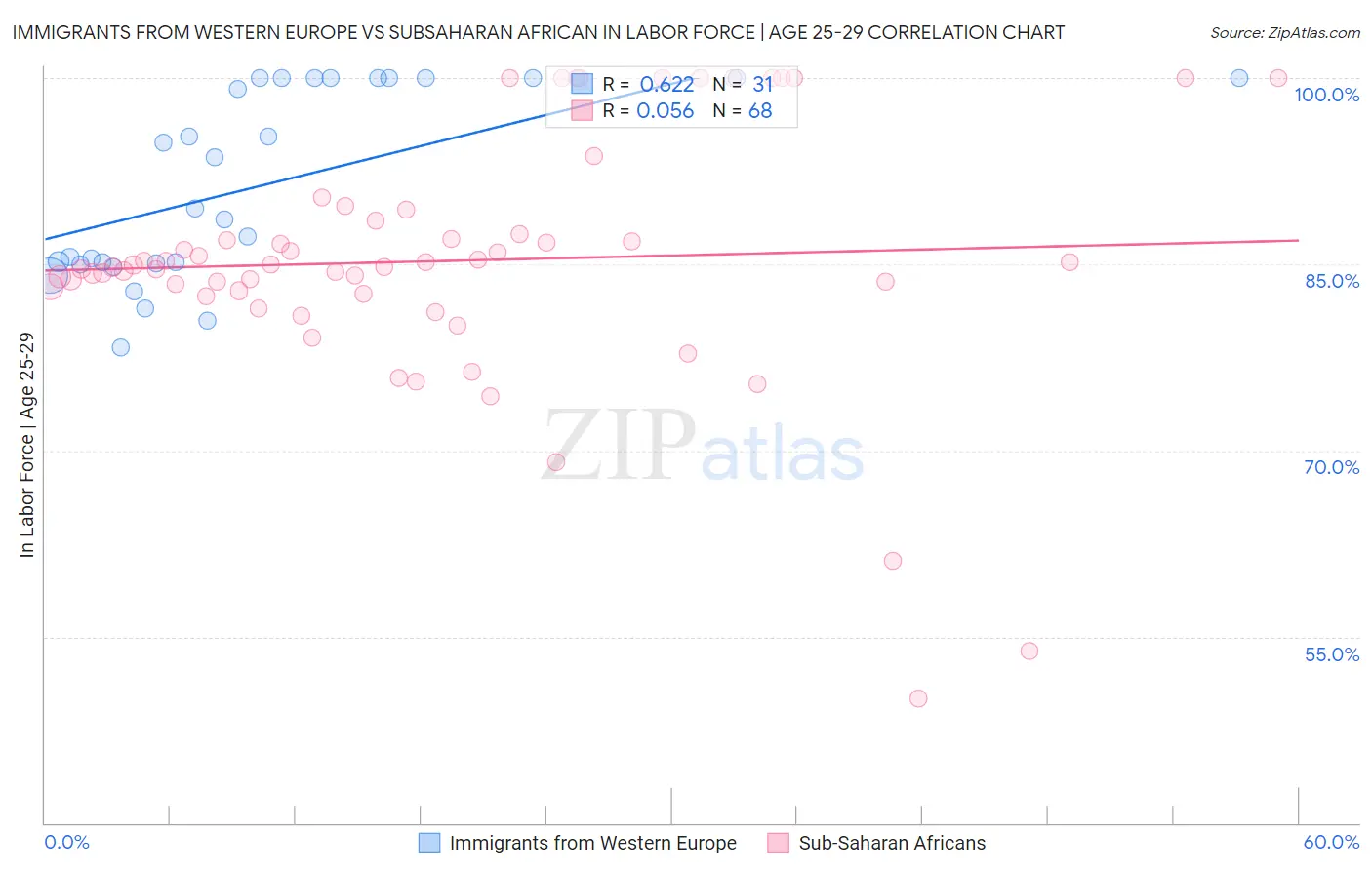 Immigrants from Western Europe vs Subsaharan African In Labor Force | Age 25-29