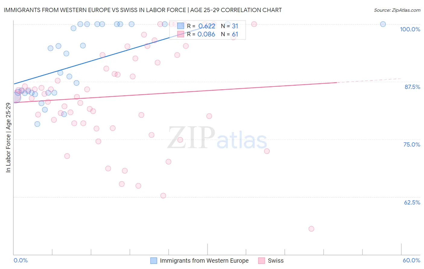 Immigrants from Western Europe vs Swiss In Labor Force | Age 25-29