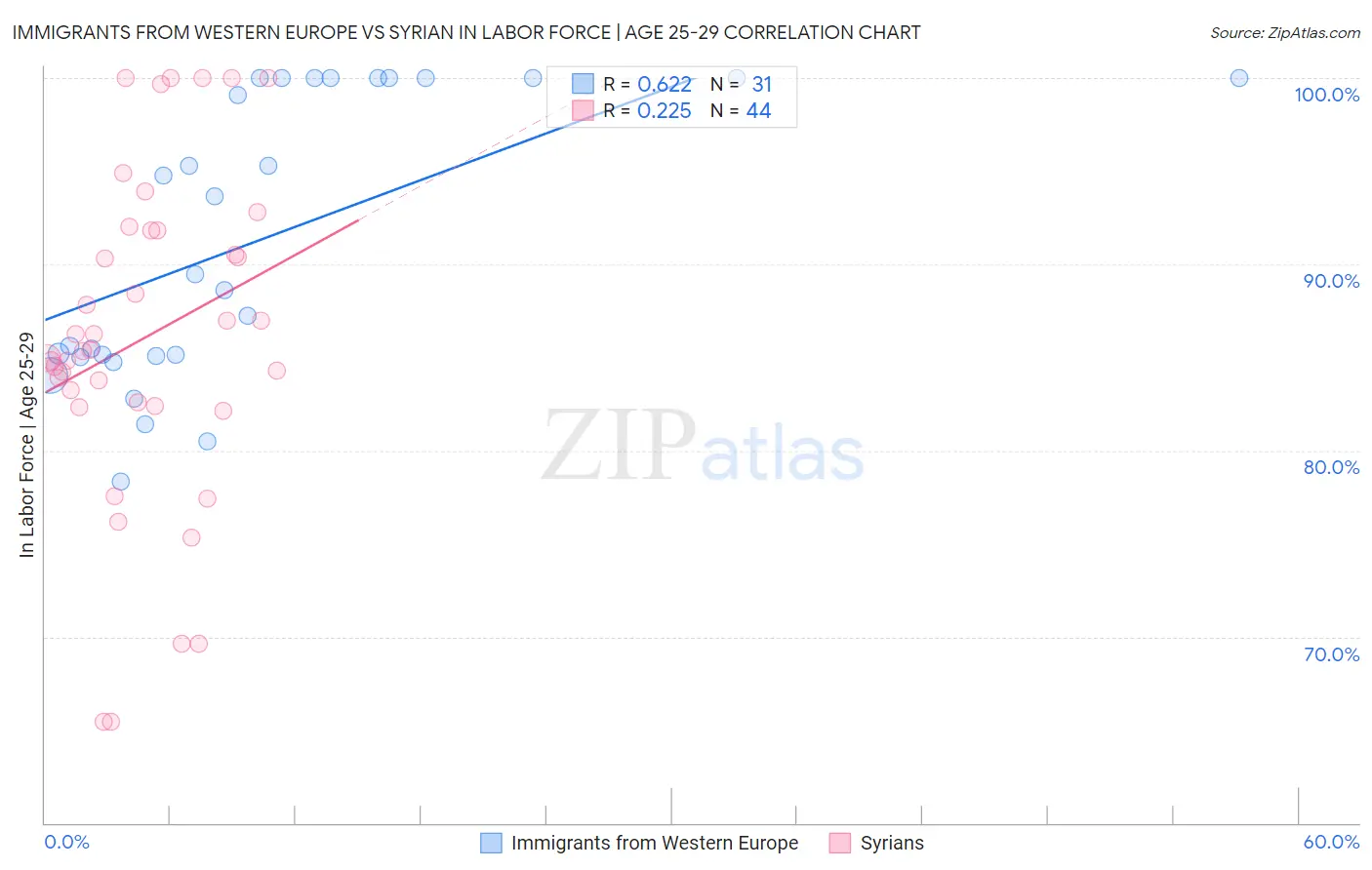Immigrants from Western Europe vs Syrian In Labor Force | Age 25-29