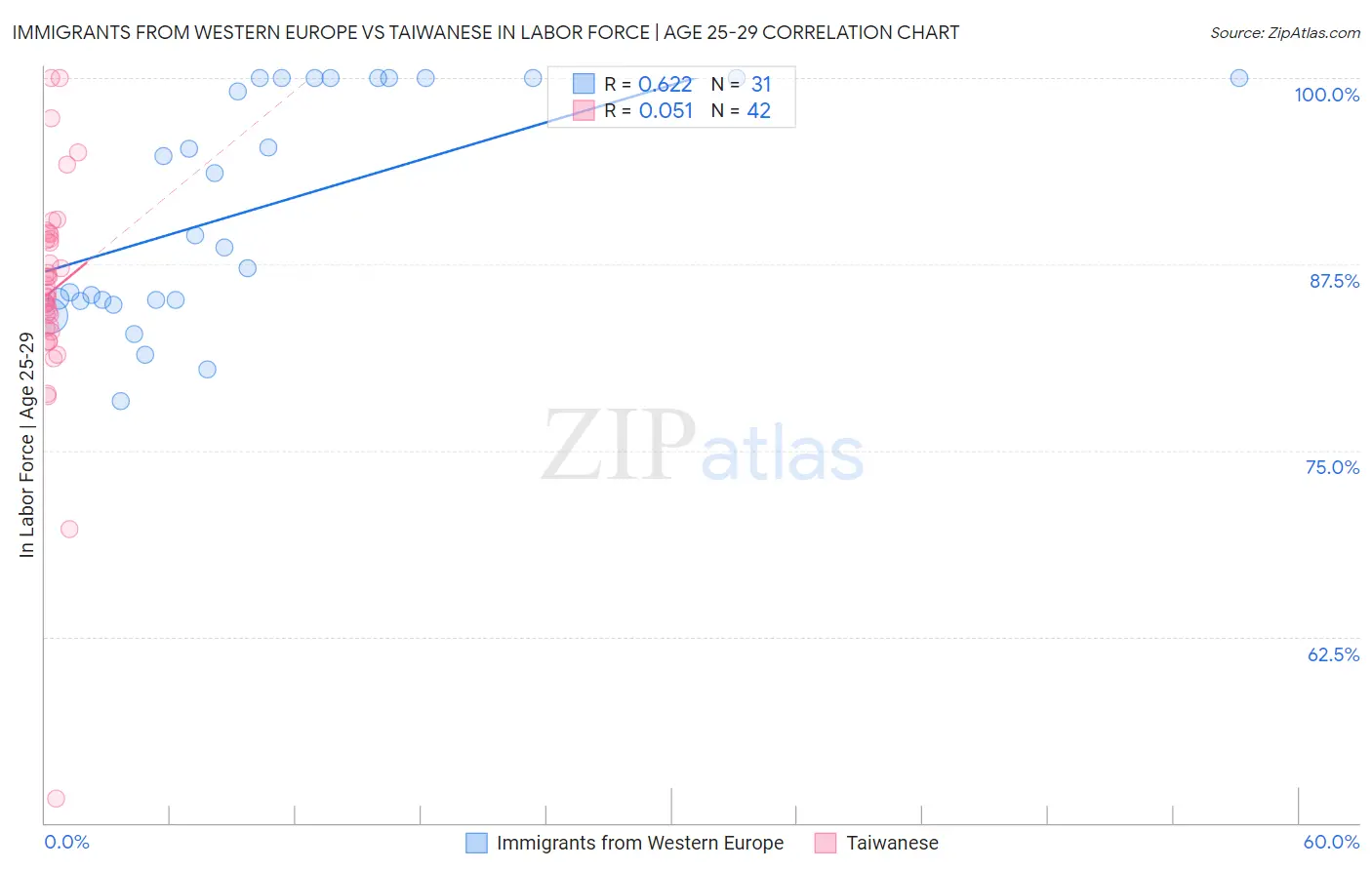 Immigrants from Western Europe vs Taiwanese In Labor Force | Age 25-29