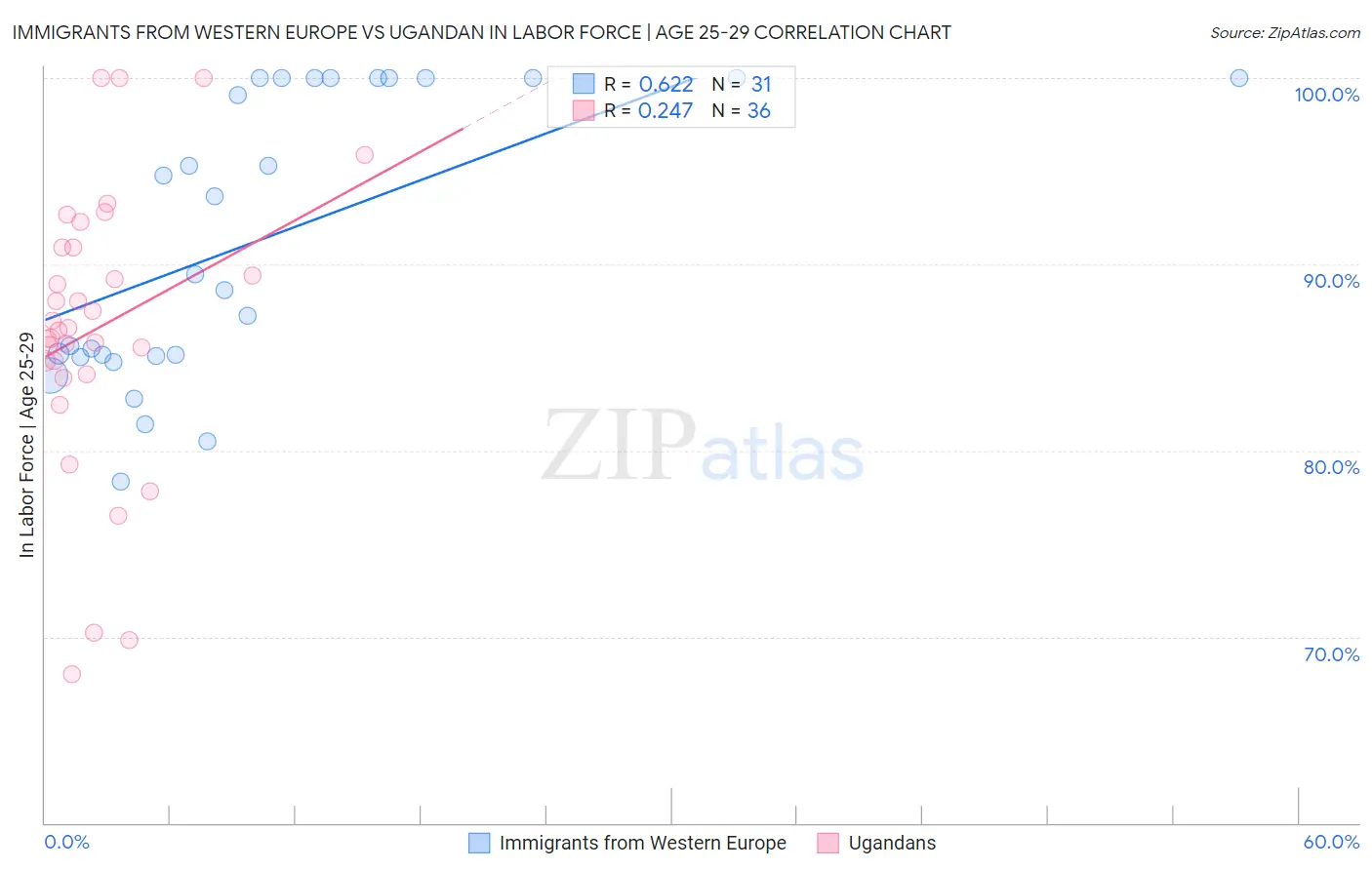 Immigrants from Western Europe vs Ugandan In Labor Force | Age 25-29