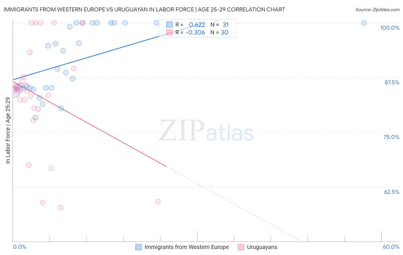 Immigrants from Western Europe vs Uruguayan In Labor Force | Age 25-29