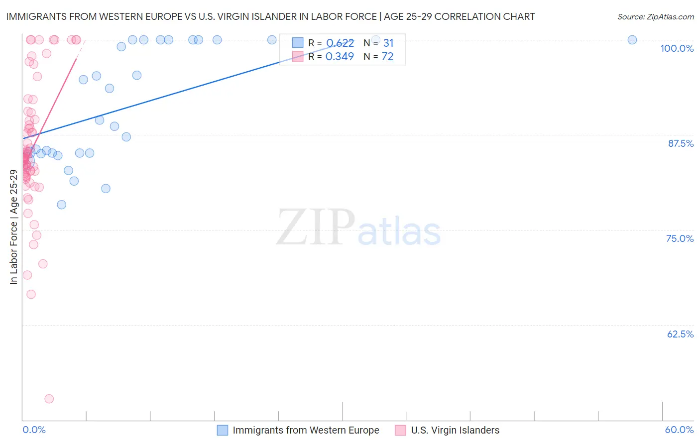 Immigrants from Western Europe vs U.S. Virgin Islander In Labor Force | Age 25-29