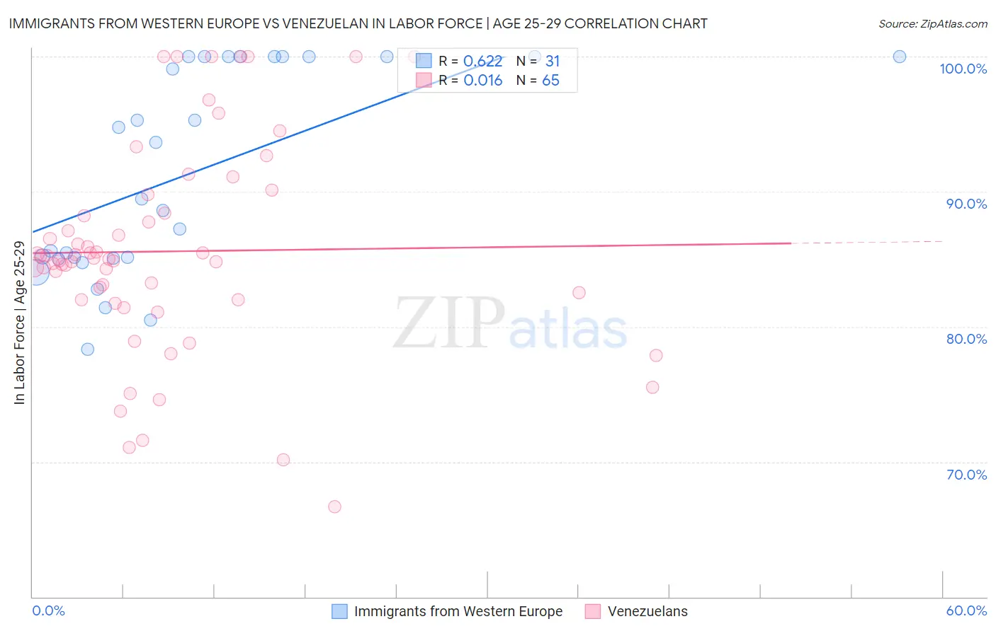 Immigrants from Western Europe vs Venezuelan In Labor Force | Age 25-29