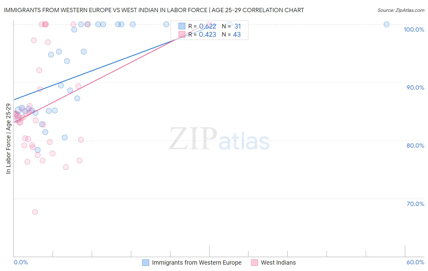 Immigrants from Western Europe vs West Indian In Labor Force | Age 25-29