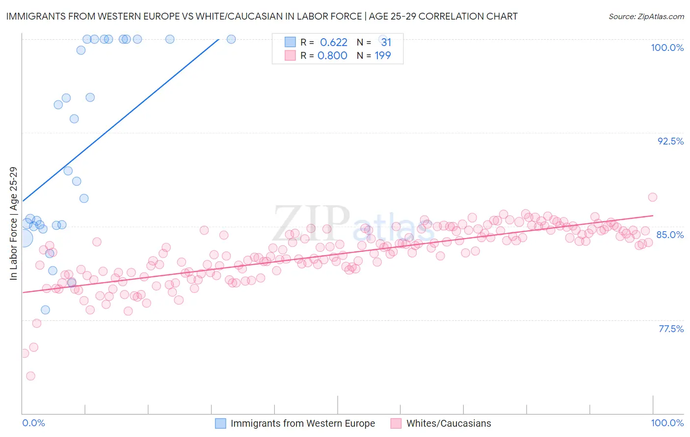 Immigrants from Western Europe vs White/Caucasian In Labor Force | Age 25-29