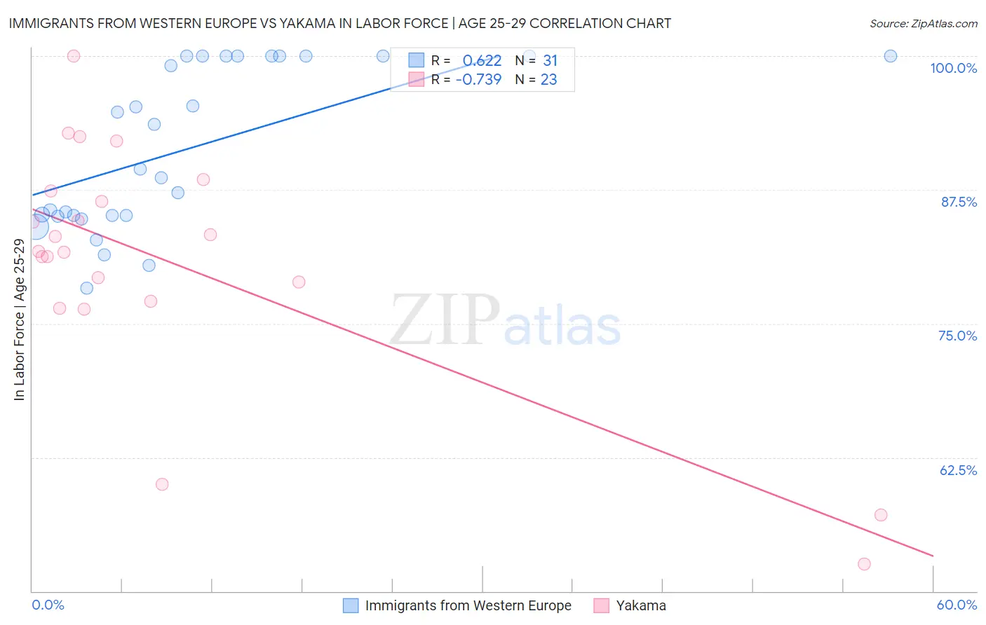 Immigrants from Western Europe vs Yakama In Labor Force | Age 25-29